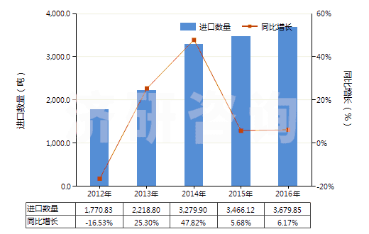 2012-2016年中國其他芳香族聚酰胺紡制的高強力紗(非供零售用)(HS54021190)進口量及增速統(tǒng)計